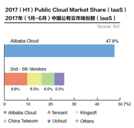 IDC：中国云计算市场排名 阿里云占市场近半份额